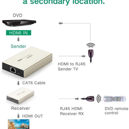 UGREEN HDMI Extender Transmitter 120m (Needs Receiver/s) -40280
