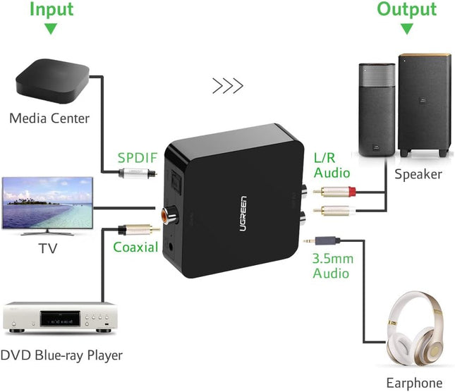 محول الصوت الرقمي إلى التناظري من UGREEN - 30523