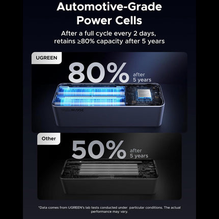 شاحن يو جي جرين نيكسود بسعة 25000 مللي أمبير وقوة 200 واط و3 منافذ USB-C / 35525B
