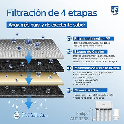 AUT3268 فلتر فيليبس AUT883   - مناسب لـجهاز تنقية المياه تحت الحوض من فيليبس